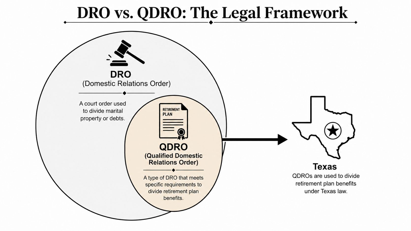 A diagram illustrating the relationship between Domestic Relations Orders and Qualified Domestic Relations Orders within Texas law.
