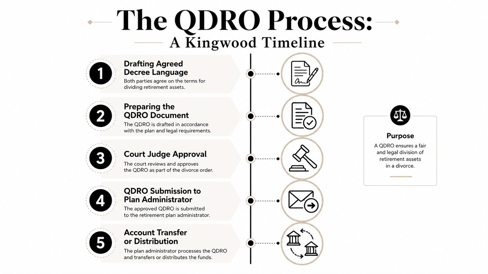A five-step timeline infographic outlining the QDRO process for dividing retirement assets during a divorce.