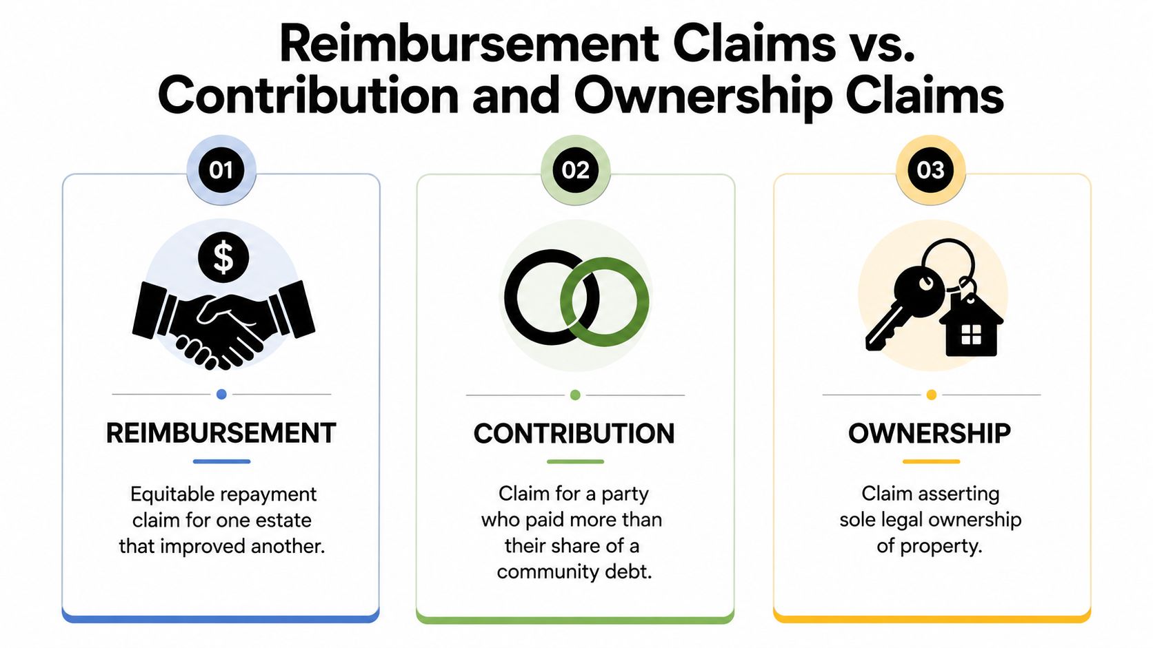 A diagram comparing reimbursement, contribution, and ownership legal claims concerning community estate property and financial disputes.