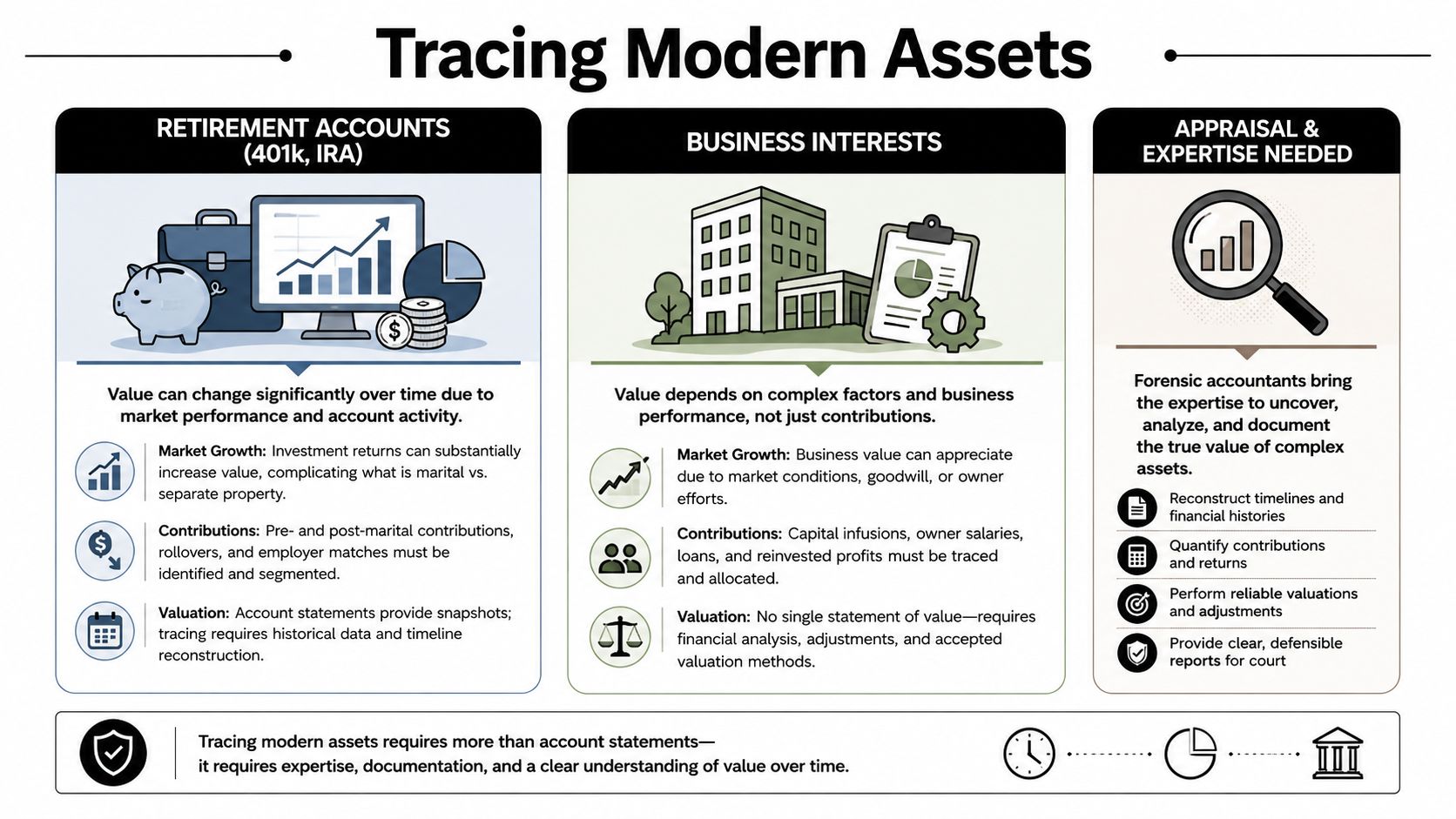An infographic detailing the process of tracing complex assets like retirement accounts and businesses during a divorce.