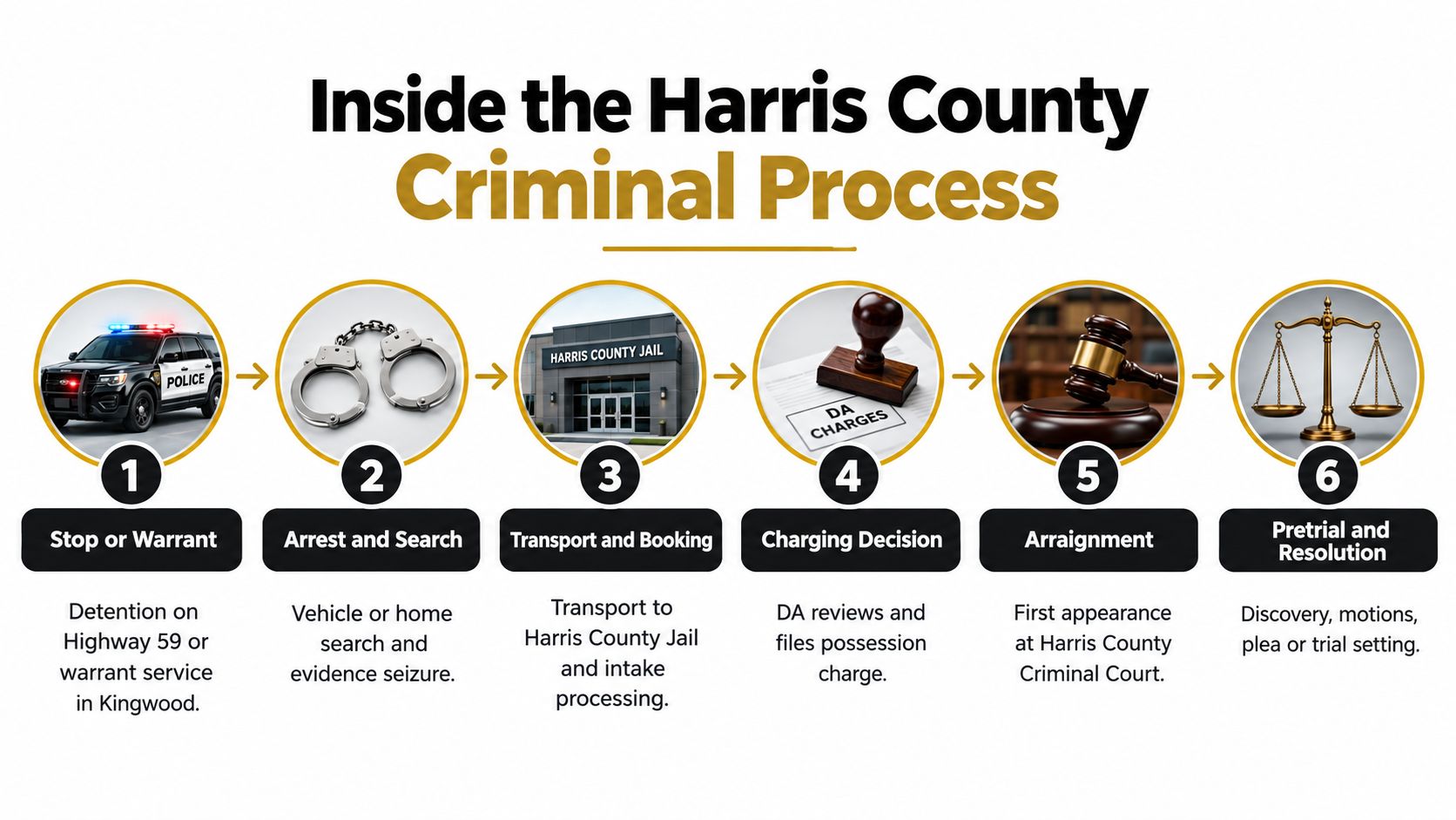 A visual flow chart detailing the six steps of the Harris County criminal justice process from arrest to resolution.
