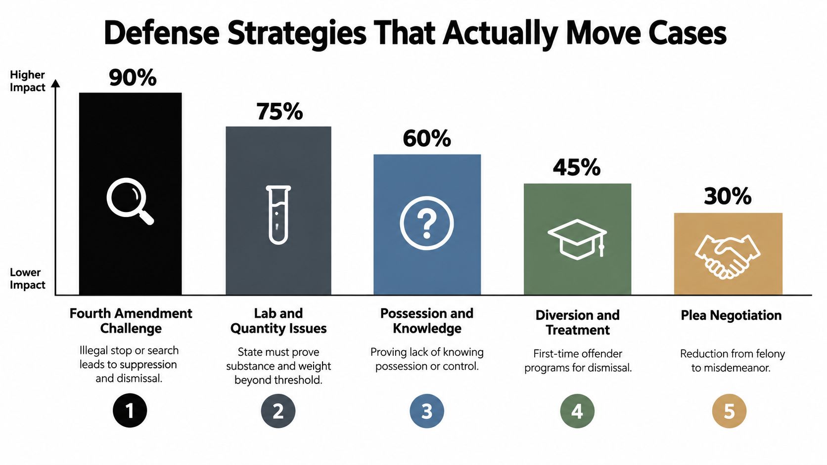 A bar graph illustrating five legal defense strategies for drug cases, ranked by their impact on case outcomes.