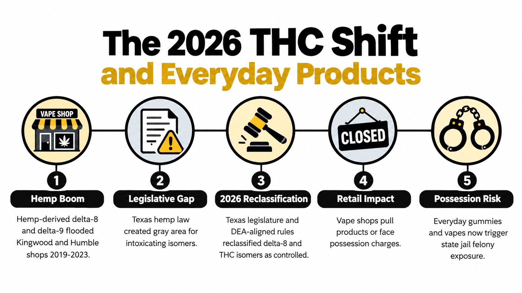 A timeline illustration showing the shift in Texas hemp laws and increased legal risks for consumers.