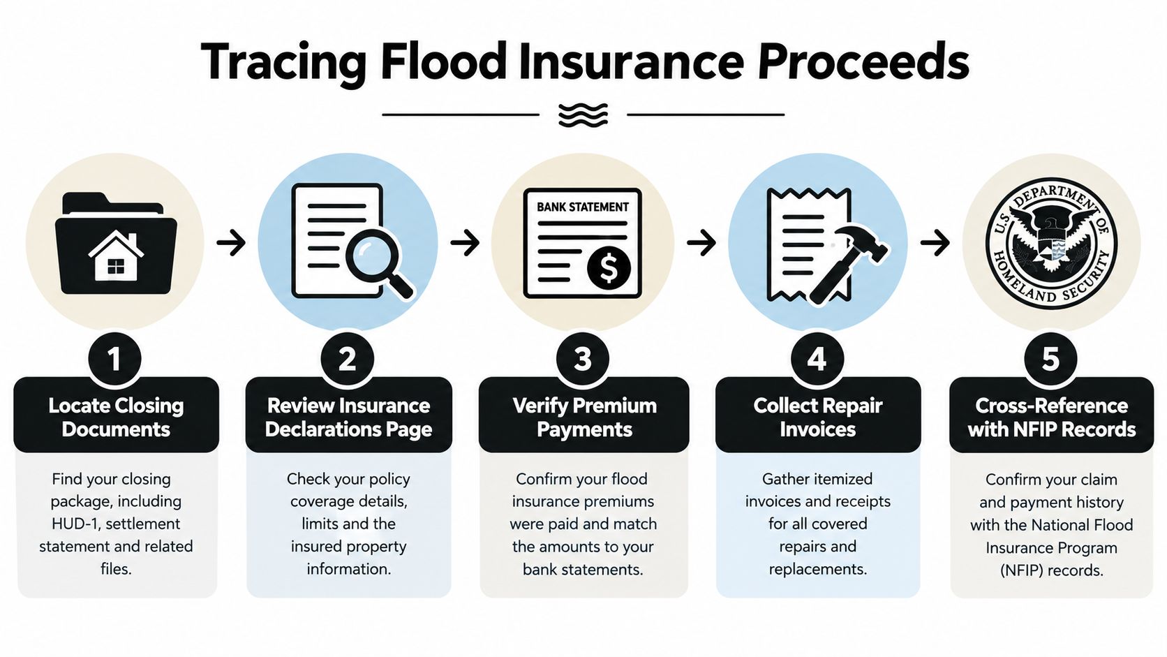 A five-step infographic showing how to trace flood insurance proceeds through documentation and verification.