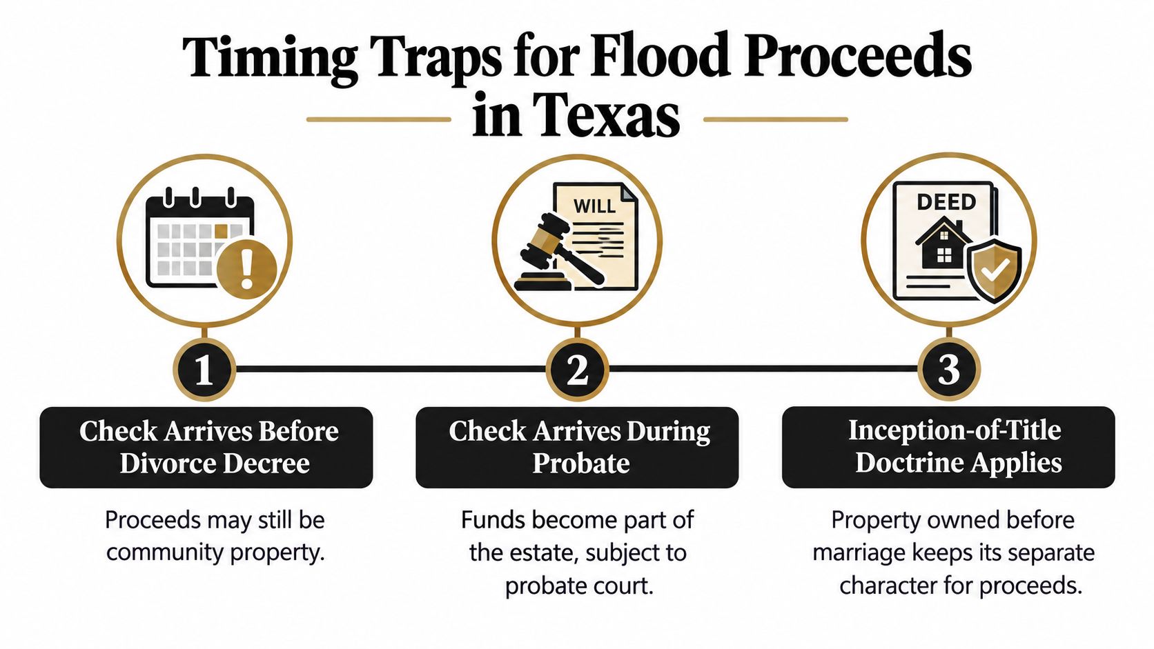 An infographic titled Timing Traps for Flood Proceeds in Texas detailing three scenarios involving community and separate property.