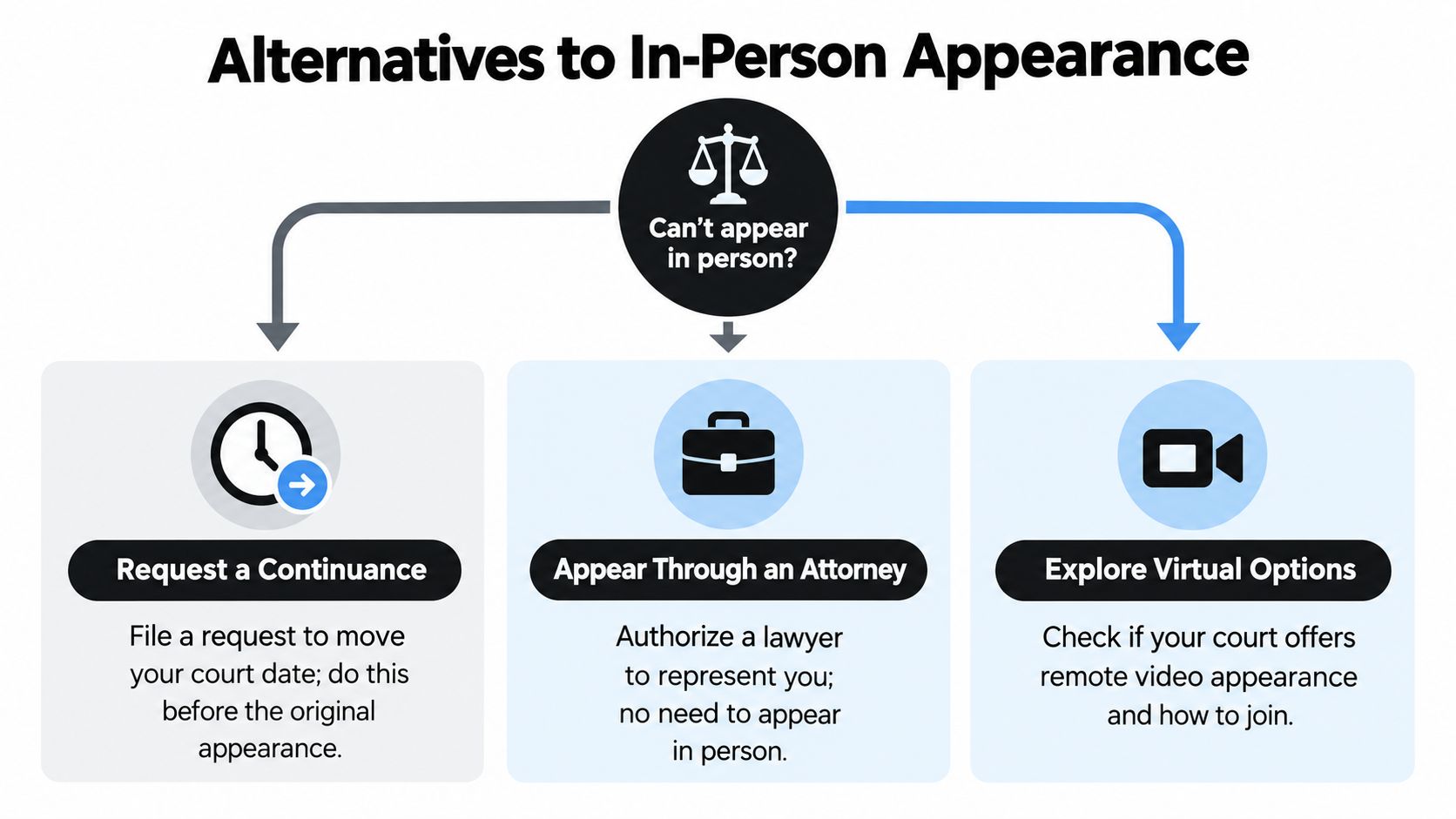 An infographic titled Alternatives to In-Person Appearance explaining how to request a continuance, hire an attorney, or use virtual options.