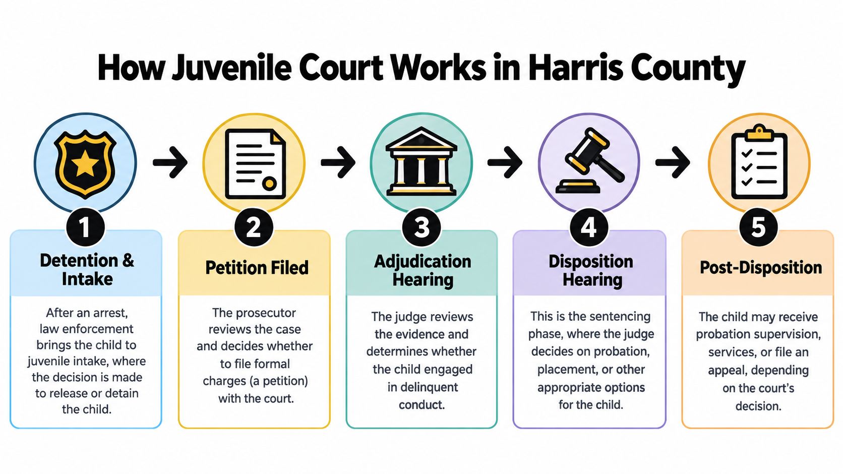 A five-step flowchart illustrating the juvenile court legal process in Harris County, from intake to post-disposition.