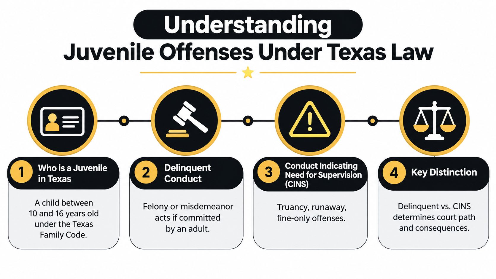 An infographic titled Understanding Juvenile Offenses Under Texas Law illustrating the definition of juveniles, delinquent conduct, CINS, and legal distinctions.