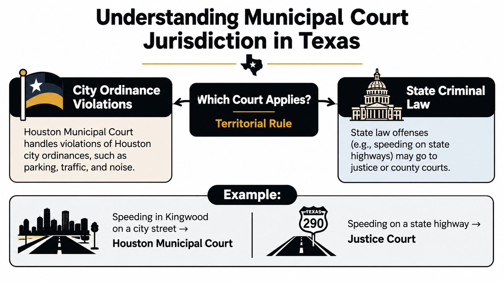A diagram explaining municipal court jurisdiction in Texas based on city ordinances versus state criminal law offenses.