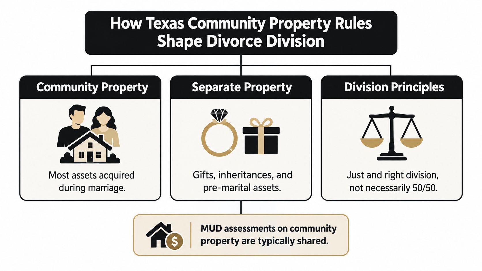 An infographic titled How Texas Community Property Rules Shape Divorce Division, detailing asset categories and division principles.