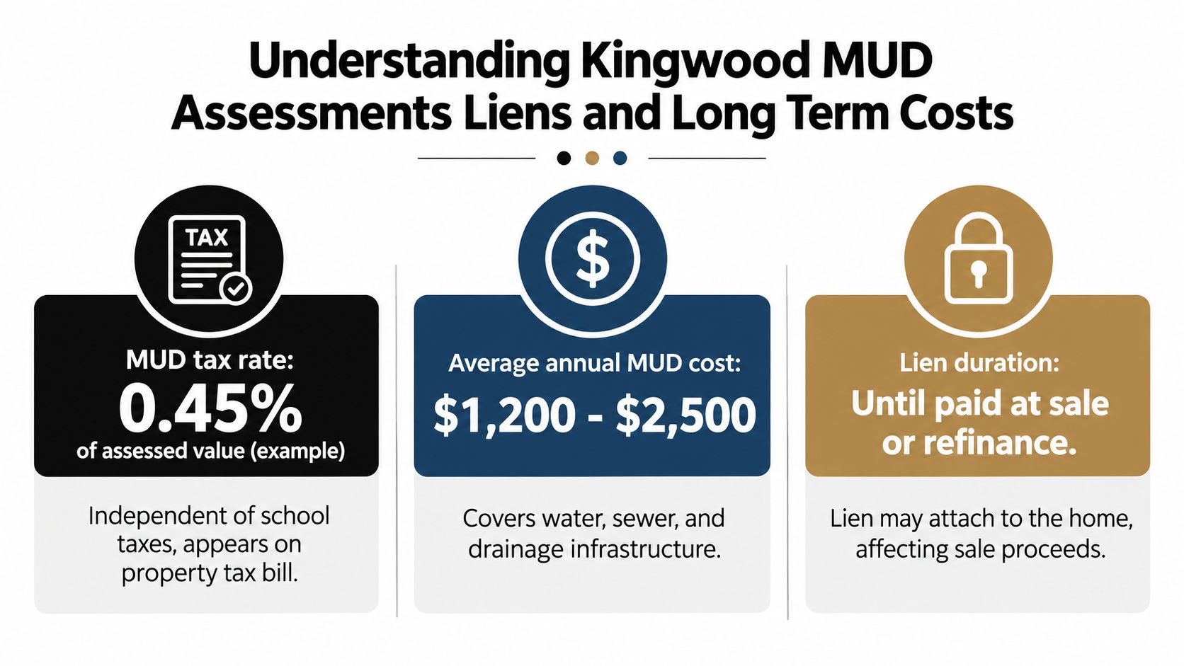 An infographic explaining Kingwood MUD property tax rates, average annual costs, and lien duration information.