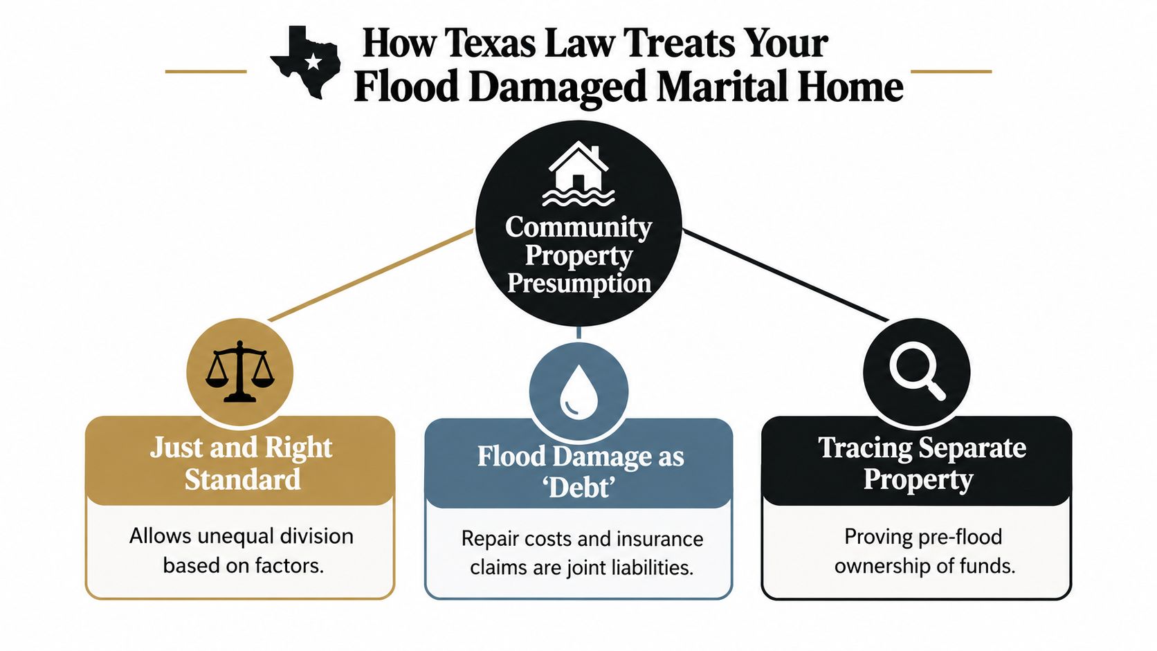 A diagram explaining how Texas community property laws apply to flood-damaged homes during a divorce.