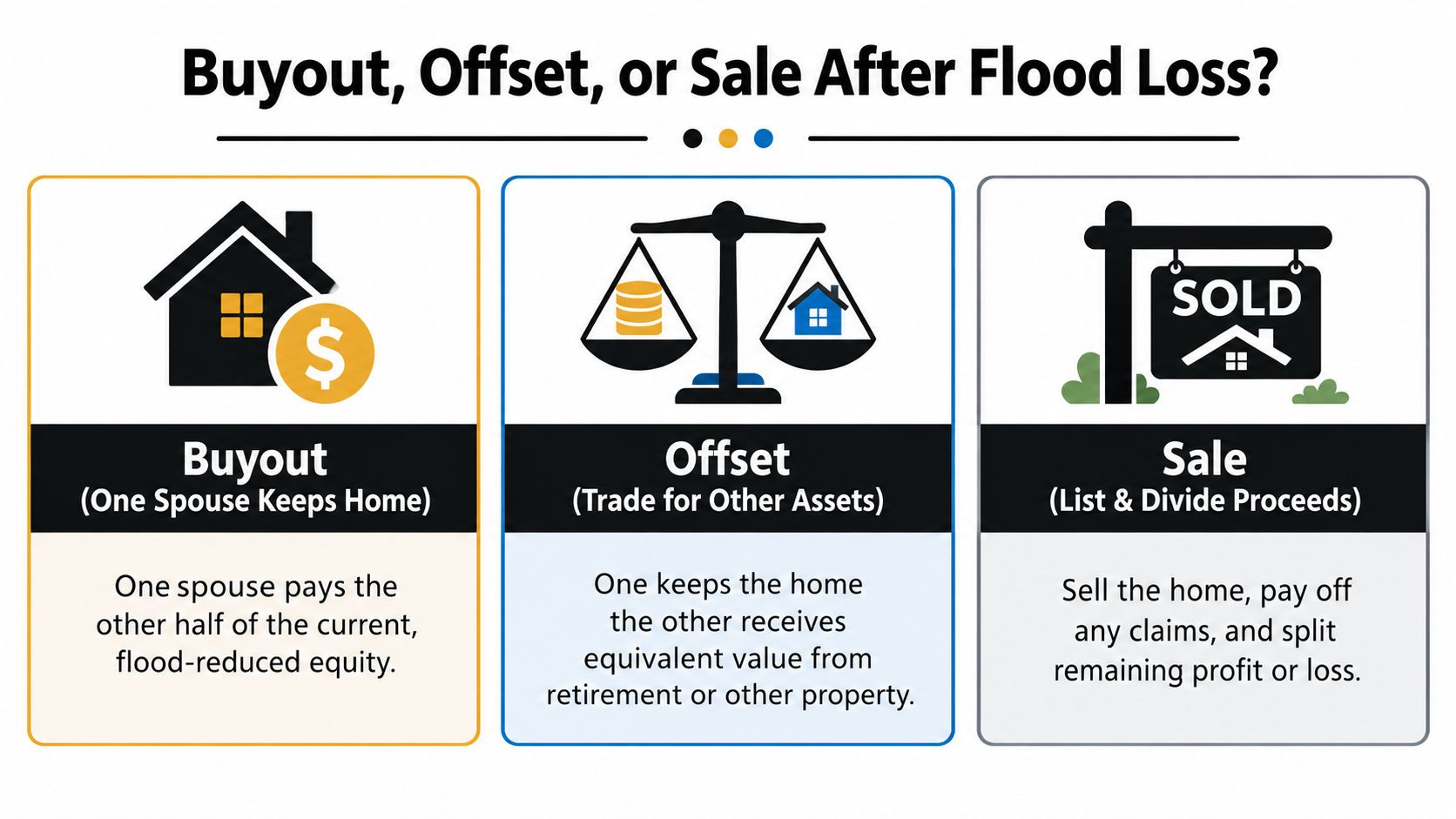 A diagram outlining three options for handling a flood-damaged home during divorce: buyout, offset, or sale.