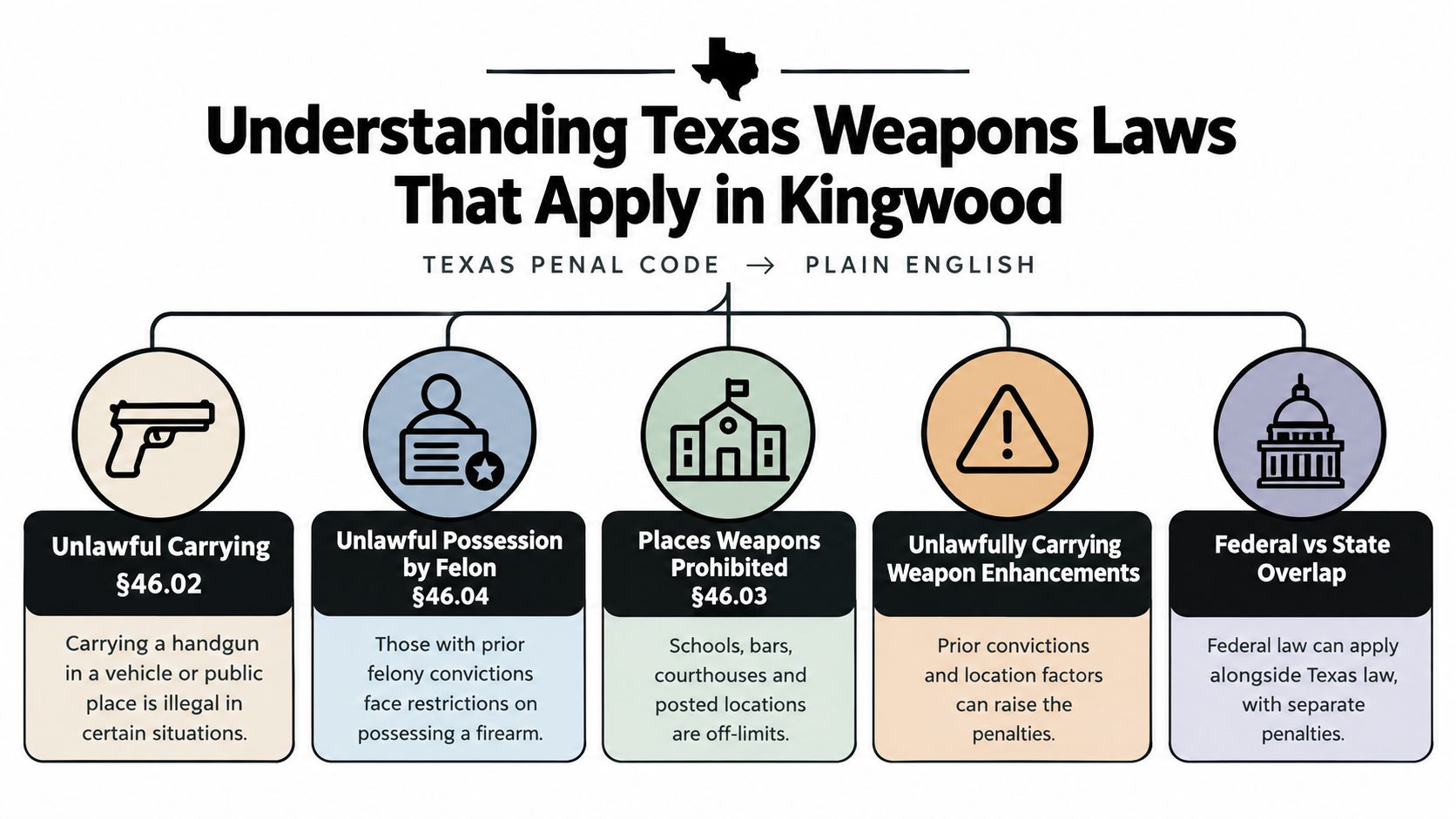 An infographic titled Understanding Texas Weapons Laws that outlines various penal codes and legal restrictions in Kingwood.